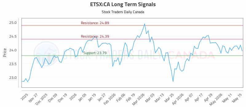 Stock Chart for ETSX:CA