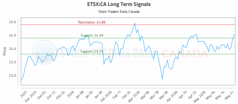 Stock Chart for ETSX:CA