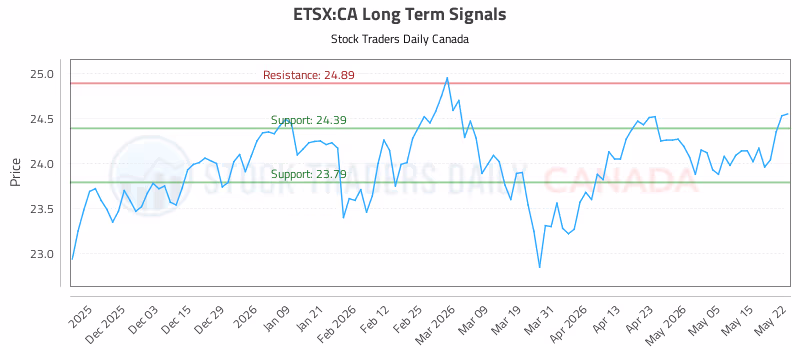 Stock Chart for ETSX:CA