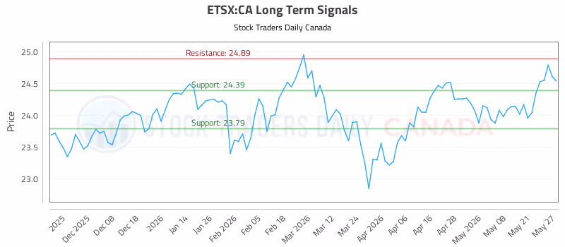 Stock Chart for ETSX:CA