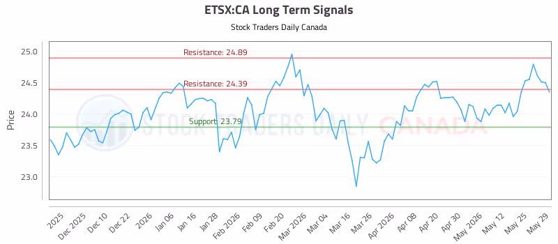 Stock Chart for ETSX:CA