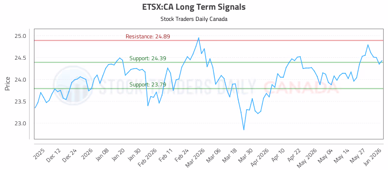 Stock Chart for ETSX:CA