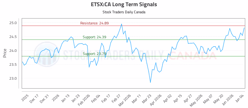 Stock Chart for ETSX:CA