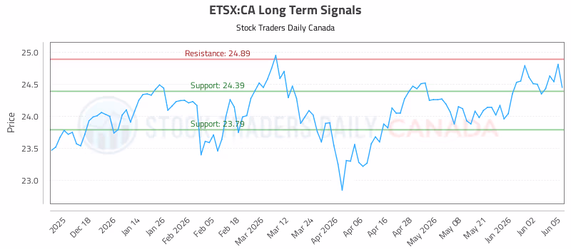 Stock Chart for ETSX:CA