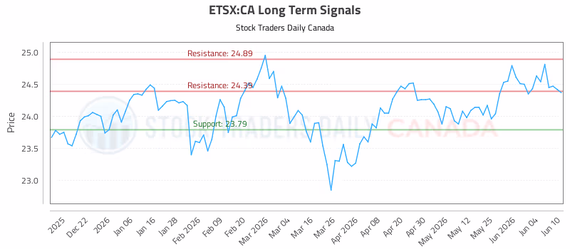 Stock Chart for ETSX:CA