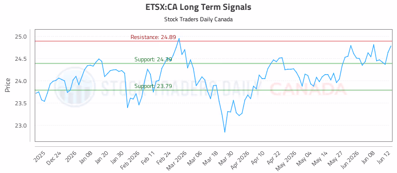 Stock Chart for ETSX:CA