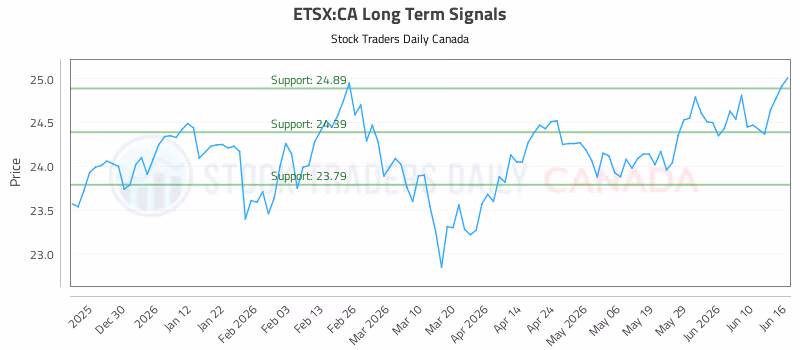 Stock Chart for ETSX:CA