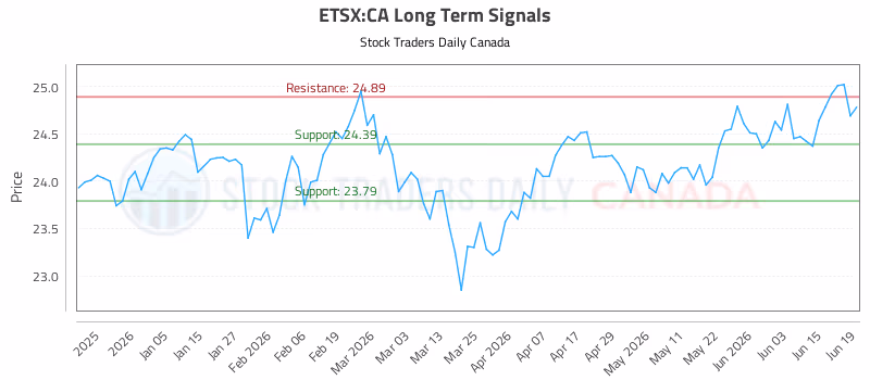 Stock Chart for ETSX:CA