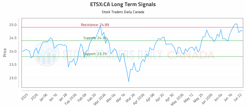 Stock Chart for ETSX:CA