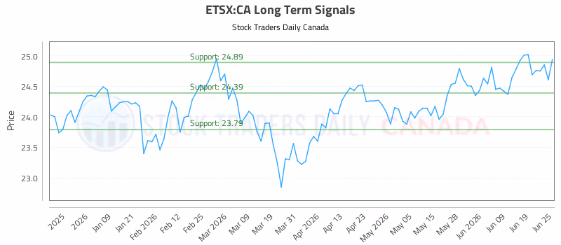 Stock Chart for ETSX:CA