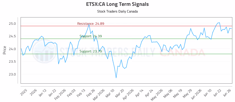 Stock Chart for ETSX:CA