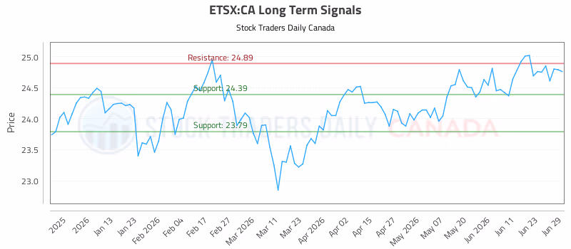 Stock Chart for ETSX:CA