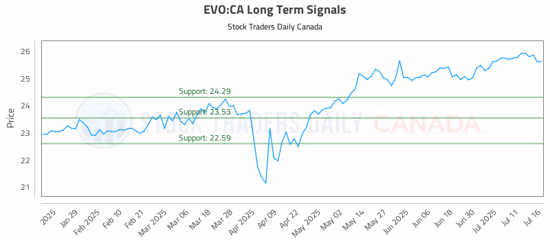Stock Chart for EVO:CA