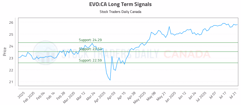 Stock Chart for EVO:CA