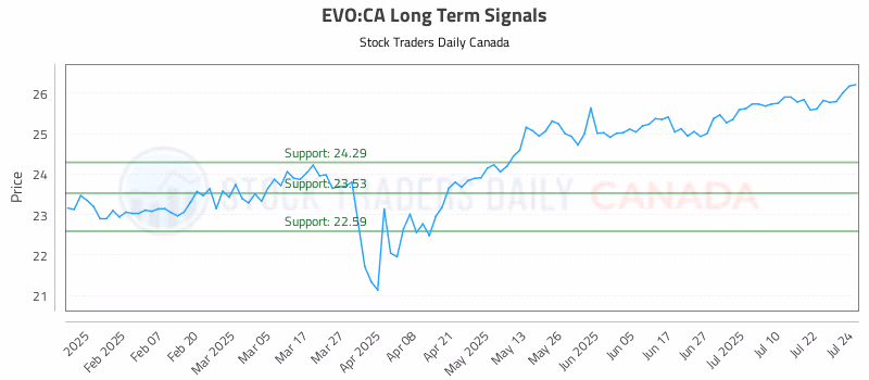 Stock Chart for EVO:CA