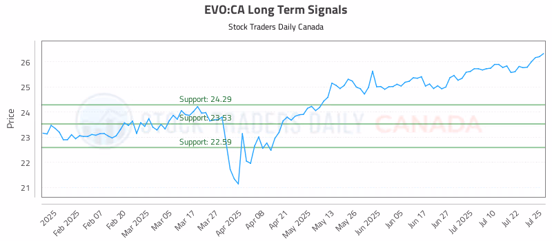Stock Chart for EVO:CA