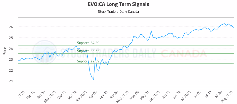 Stock Chart for EVO:CA