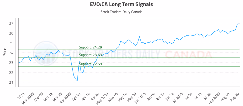 Stock Chart for EVO:CA