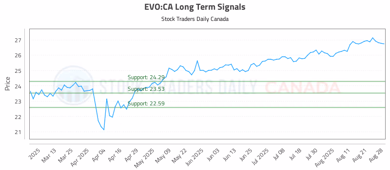 Stock Chart for EVO:CA