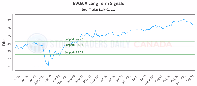 Stock Chart for EVO:CA