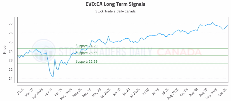 Stock Chart for EVO:CA