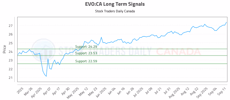 Stock Chart for EVO:CA
