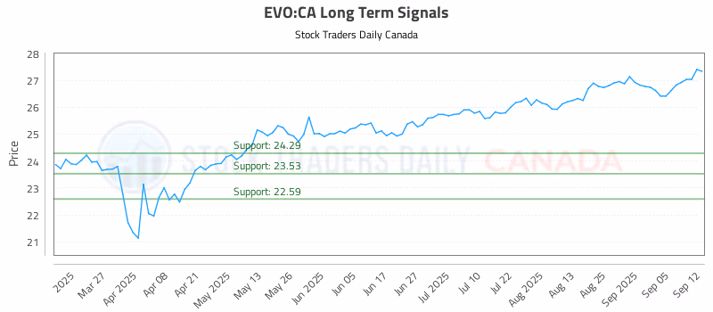 Stock Chart for EVO:CA