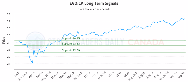 Stock Chart for EVO:CA