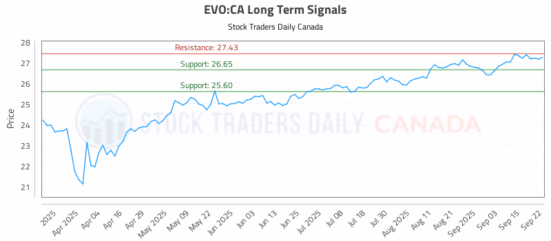 Stock Chart for EVO:CA