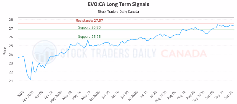 Stock Chart for EVO:CA