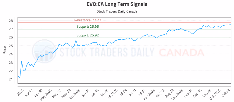 Stock Chart for EVO:CA