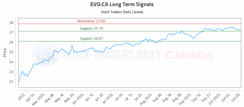 Stock Chart for EVO:CA