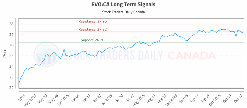 Stock Chart for EVO:CA