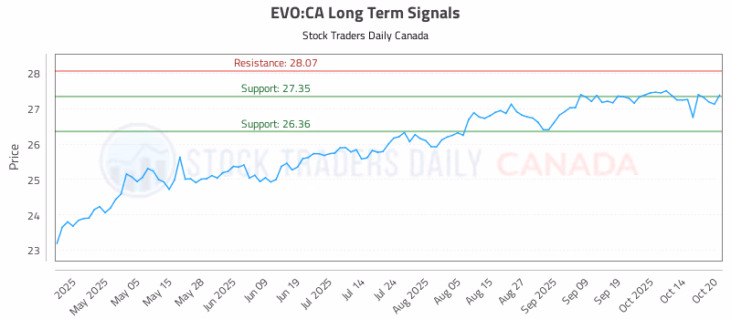 Stock Chart for EVO:CA