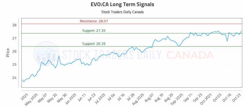Stock Chart for EVO:CA