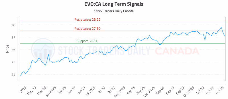 Stock Chart for EVO:CA