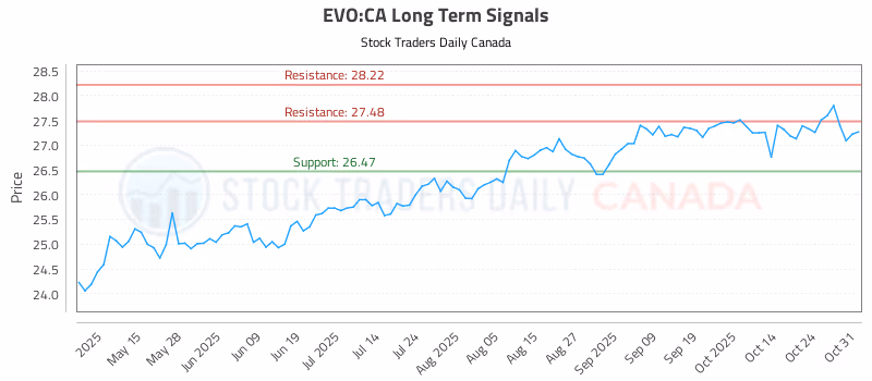 Stock Chart for EVO:CA