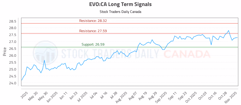 Stock Chart for EVO:CA