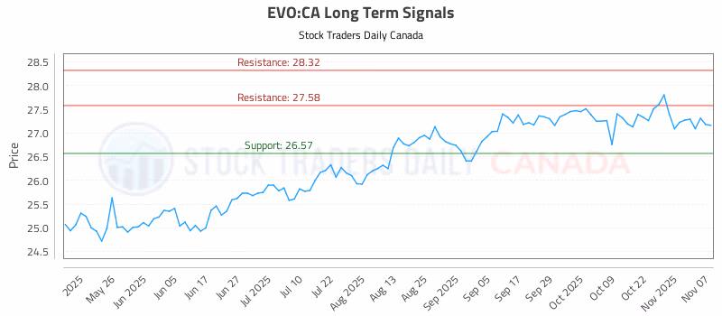 Stock Chart for EVO:CA