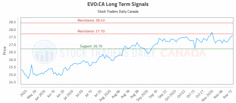 Stock Chart for EVO:CA