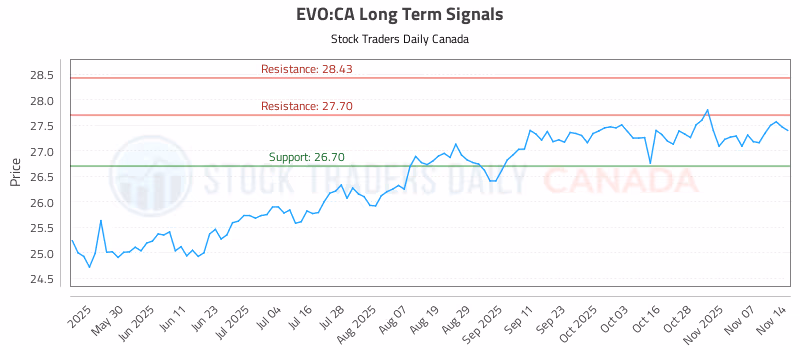 Stock Chart for EVO:CA