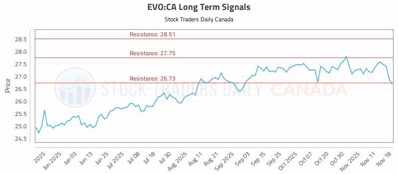 Stock Chart for EVO:CA