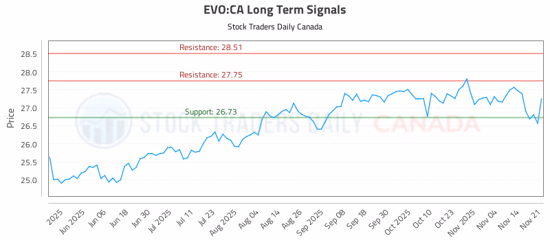 Stock Chart for EVO:CA