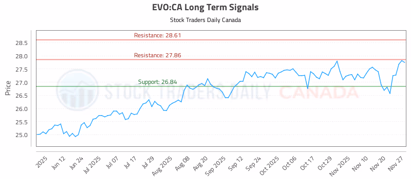 Stock Chart for EVO:CA
