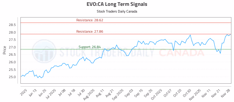 Stock Chart for EVO:CA
