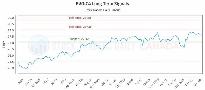 Stock Chart for EVO:CA