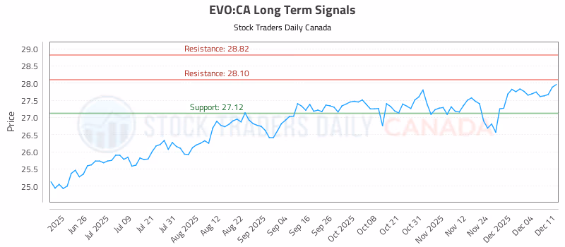 Stock Chart for EVO:CA