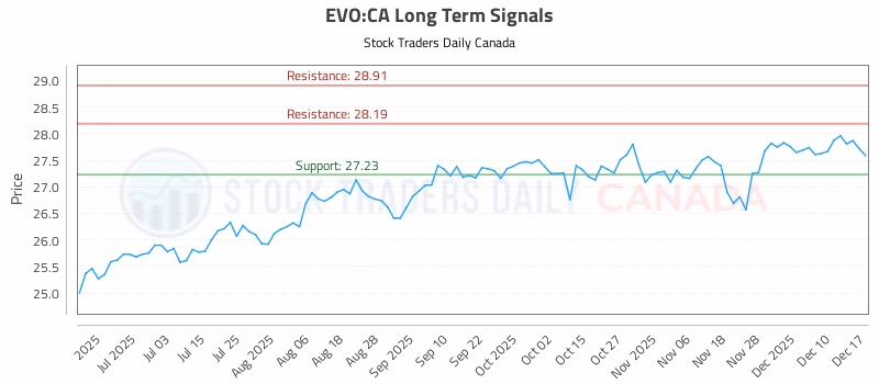 Stock Chart for EVO:CA