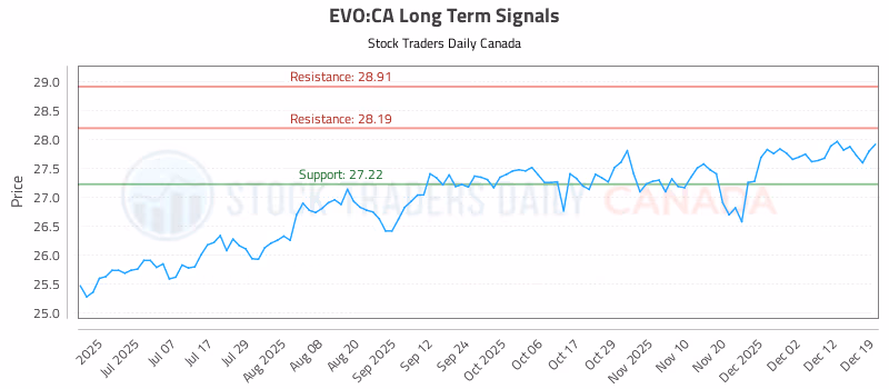 Stock Chart for EVO:CA