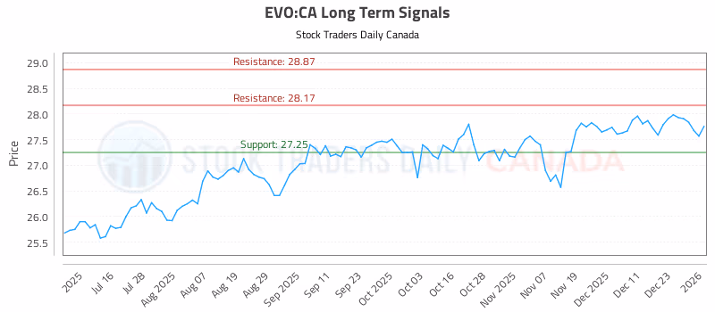 Stock Chart for EVO:CA